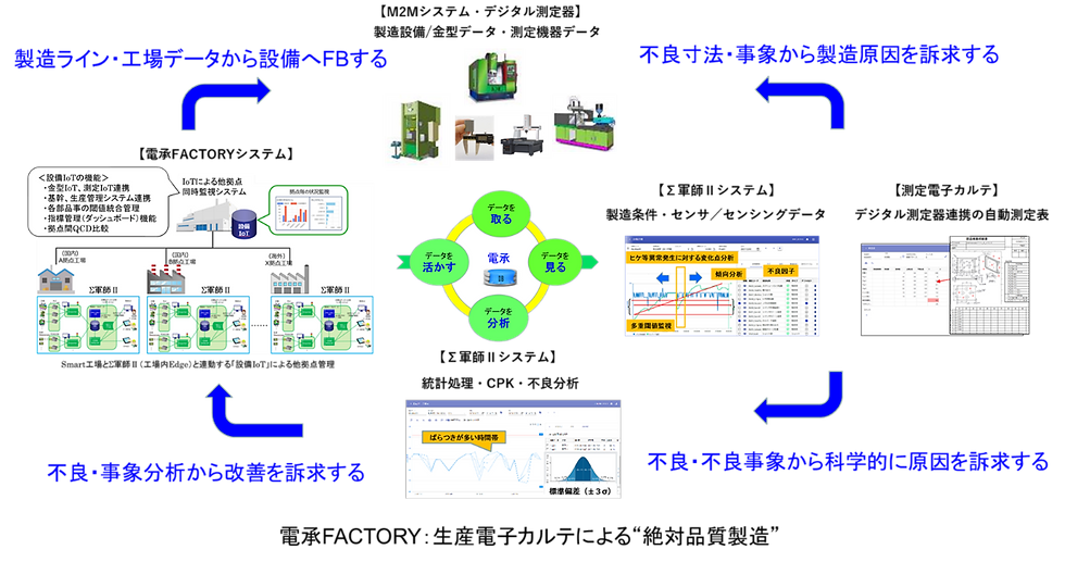 図11 デジタル時代の“絶対品質製造”「電承FACTORYシステム
