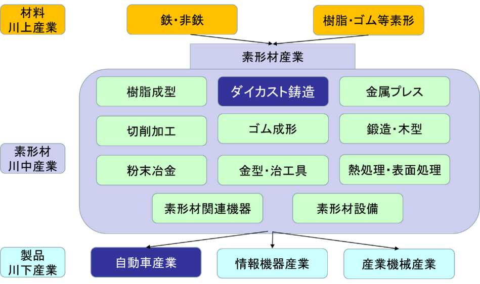 図12 素形材産業:特に重要なダイカスト鋳造これからの100年モノづくりの基本産業
