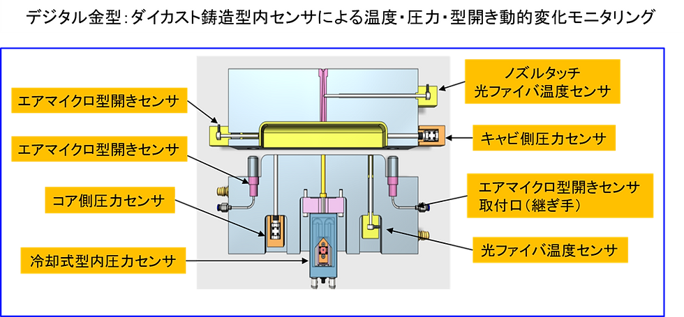 図5 デジタル金型:「型内センサ」を組み込んだダイカスト金型センサ方案設計事例