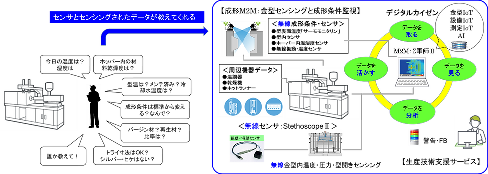 樹脂成型の疑問にセンサ・センシングデータが答えるM2Mシステム