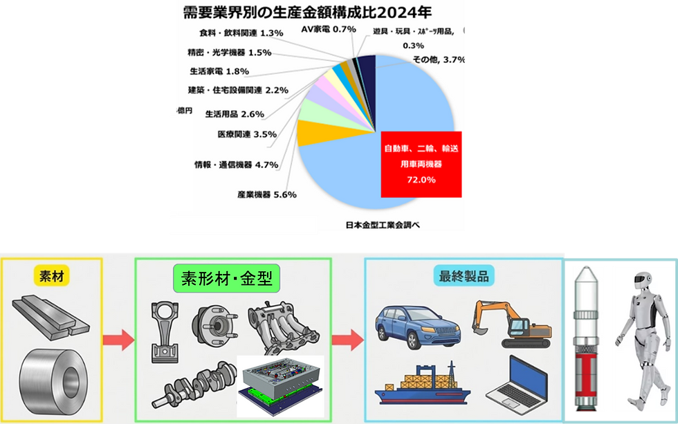 図1 素形材:ダイカスト鋳造は自動車などの部品製造の根幹、その金型で製品が作られる