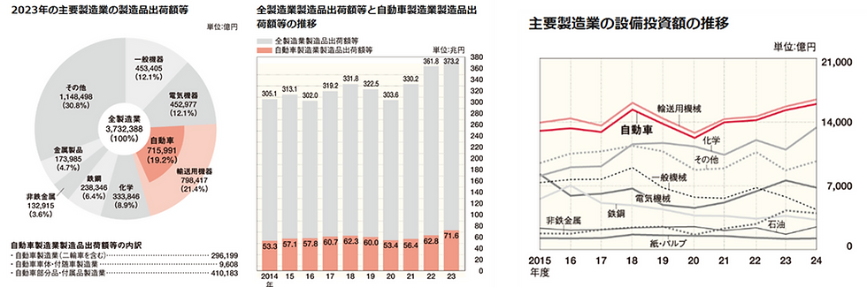 日本の基幹産業である自動車・金型に占める自動車用金型
