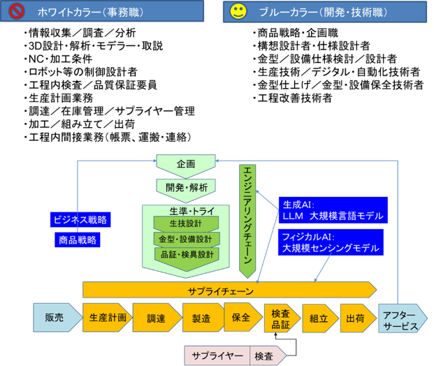 図1 具体的な製造業の自社の製造プロセスで必要/不要業務を考え、AI運用を考えよう