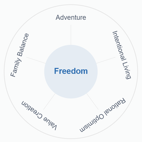 If I have Freedom I can focus on my other values.