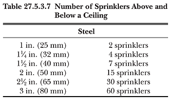 Table 27.5.3.7 Chap 28