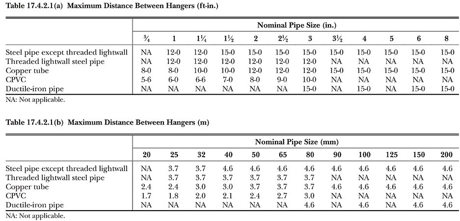 Table 17.4.2.1 a Maximum distance between Hangers