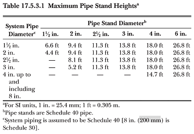 Table 17.5.3.1 Maximum Pipe Stand