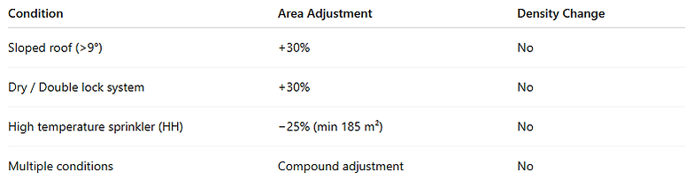 Adjustment in Area - Quick Summary