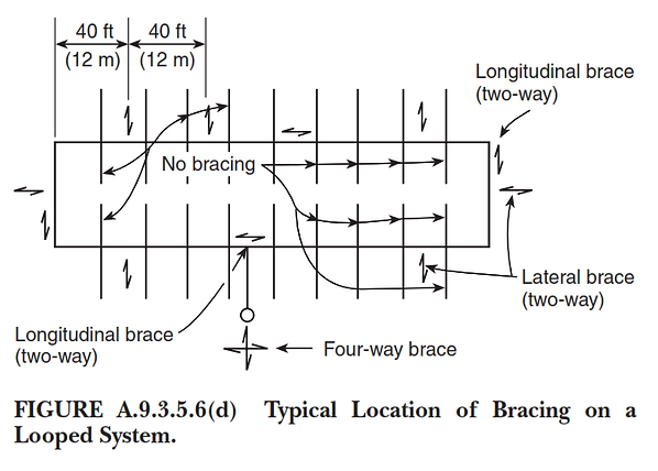 Figure A.9.3.5.6 (d) Typical Location of