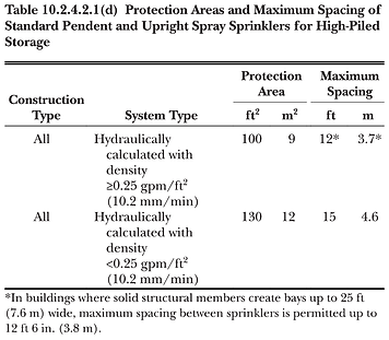 Table 10.2.4.2.1 d - High Piled Storage