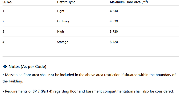 Max Area covered by Sprinkler System Riser