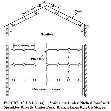 FIGURE 10.2.6.1.3.1 a Sprinkler Under Pitched Roof