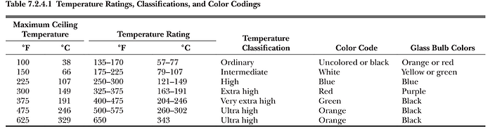 Table 7.2.4.1 Sprinkler Temperature Ratings