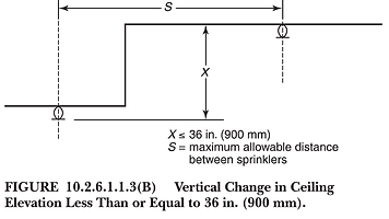 FIGURE 10.2.6.1.1.3 B - Vertical Change in Ceiling Elevation
