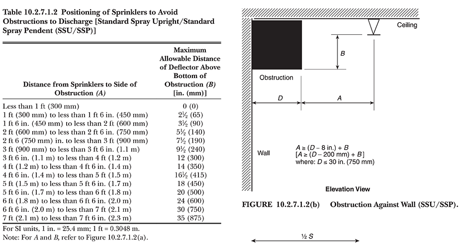 Table 10.2.7.1.2 Position to avoid Sprinklers