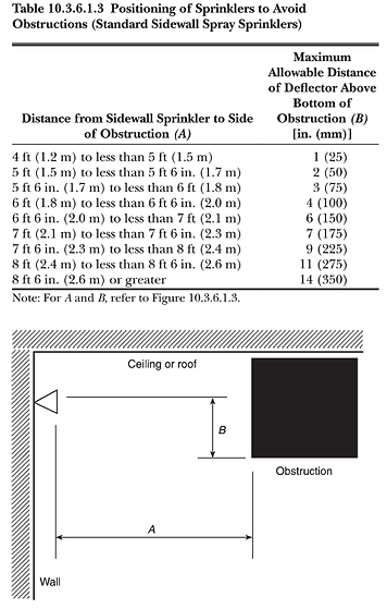 Table 10.3.6.1.3 Position to avoid Obstruction Sidewall sprinkles