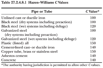 Table 27.2.4.8.1 Hazen-Williams C Values Chap 28