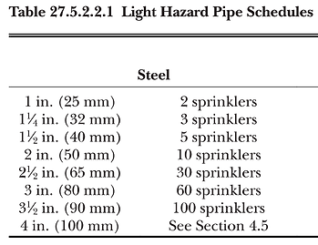 Table 27.5.2.2.1 Light Hazard Pipe Schedule Chap 28