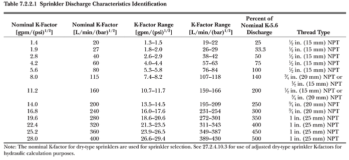Table 7.2.2.1 Sprinkler Discharge Characteristics