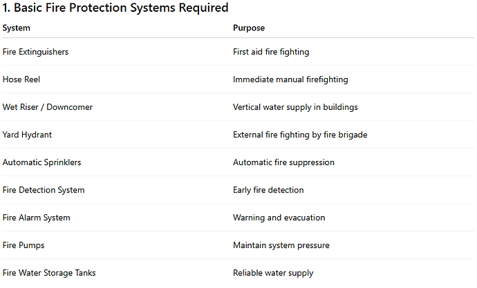 Design Guide - Basic Fire Protection Systems Required