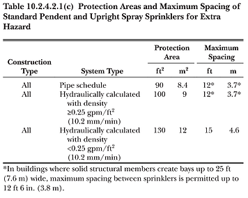 Table 10.2.4.2.1 c - Extra Hazard Spacing
