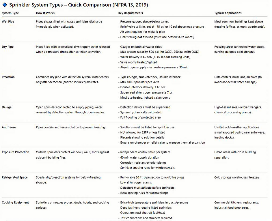 Sprinkler System Types