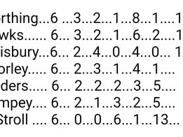 Worthing win on their first Hampshire Over 50's League Outing.