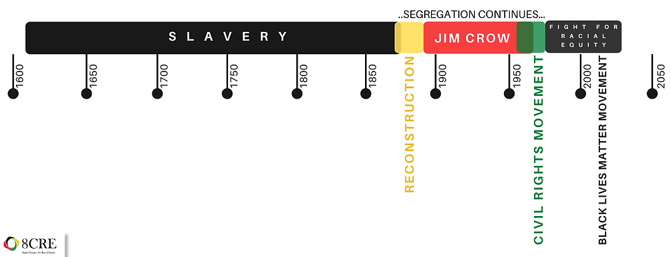 African American History Timeline.png