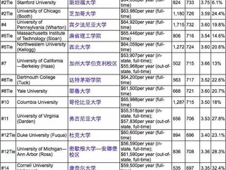 US NEWS MBA 2017 排名與剖析