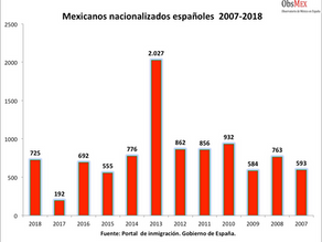 Mexicanos nacionalizados españoles