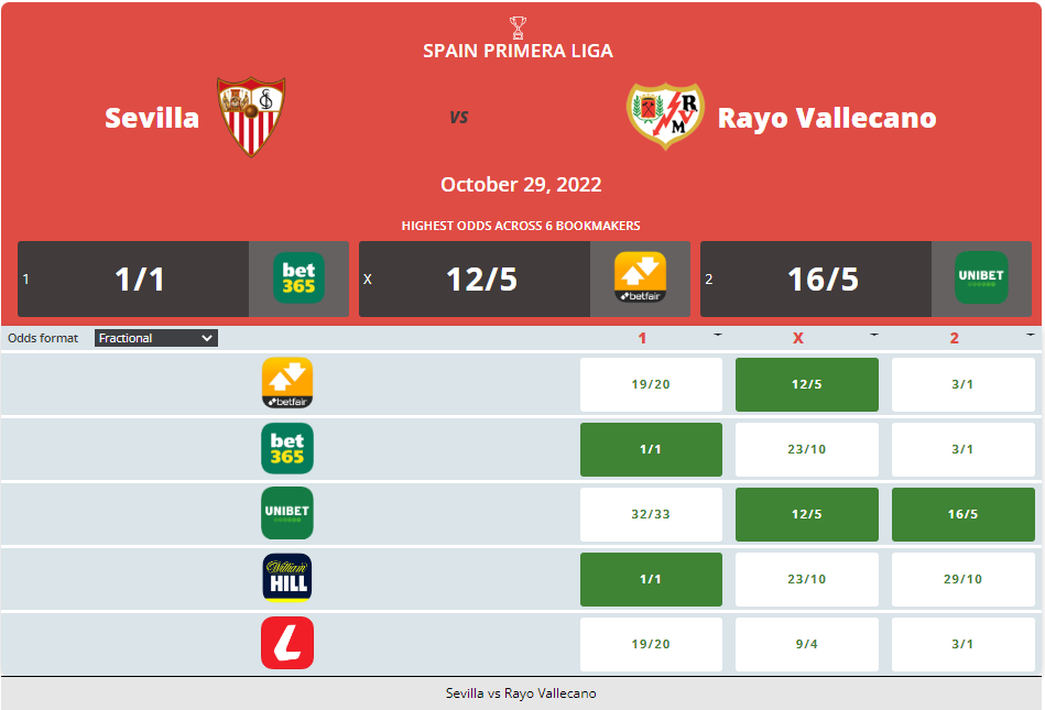 Sevilla vs Rayo Vallecano Prediction, Odds and Betting Tips 29/10/2022 content media