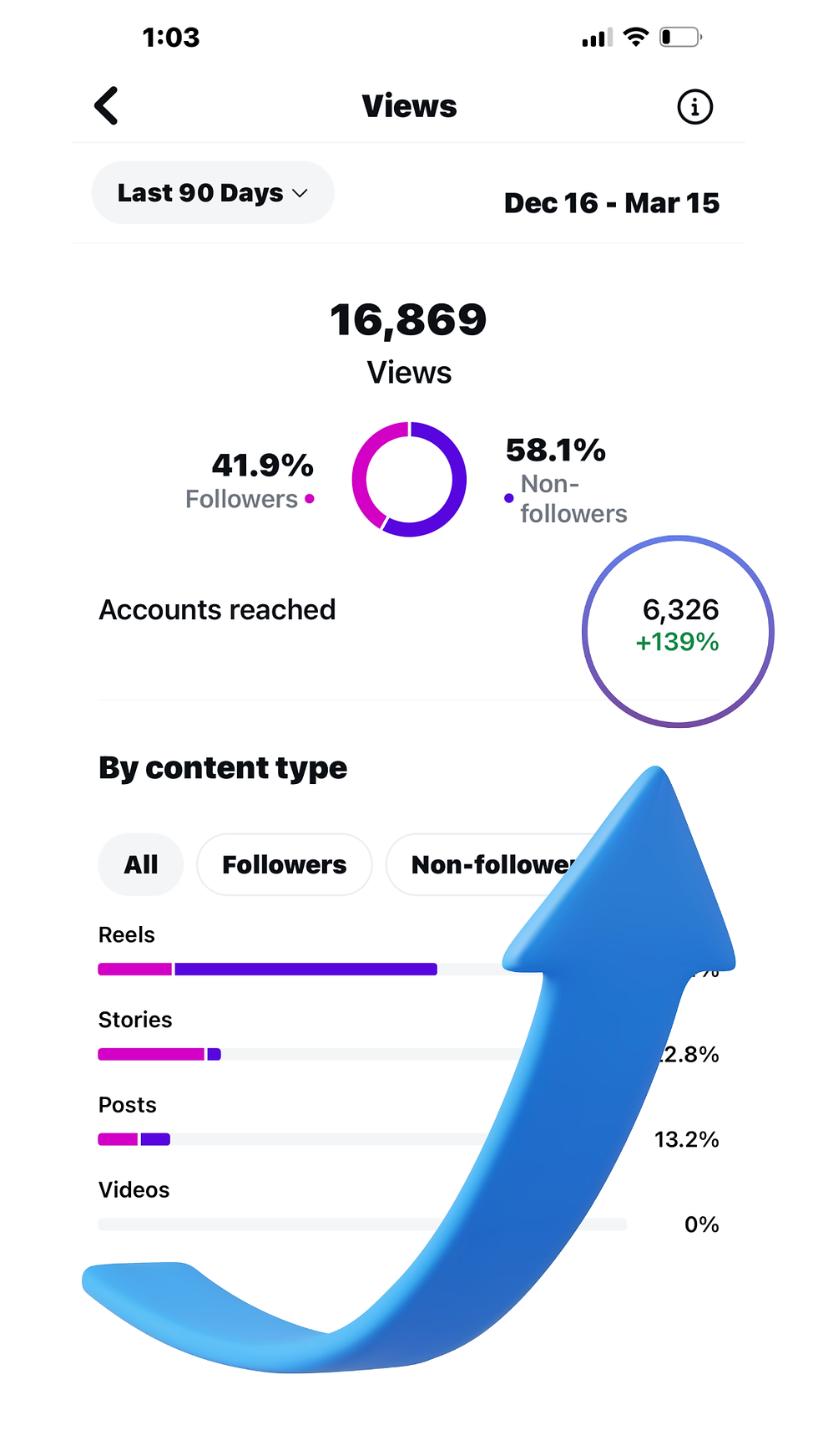 A screenshot of Instagram analytics with a blue arrow pointing to +139% increas.