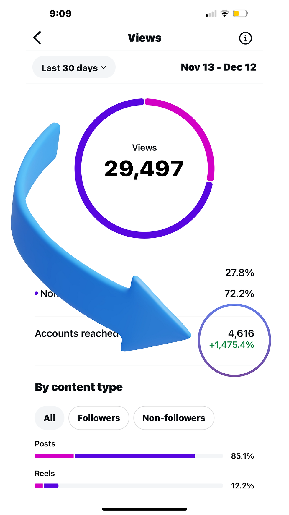 A screenshot of Instagram analytics with a blue arrow pointing to +1,475.4% increase in accounts reached.
