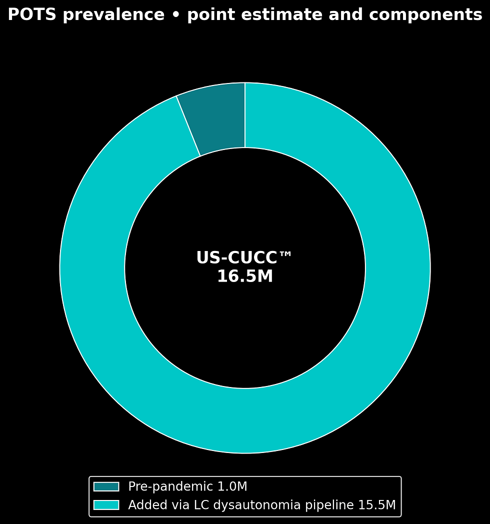 Turquoise ring chart on black background shows POTS prevalence: Pre-pandemic 1M, added pipeline 15.5M, total 16.5M US-CUCC.