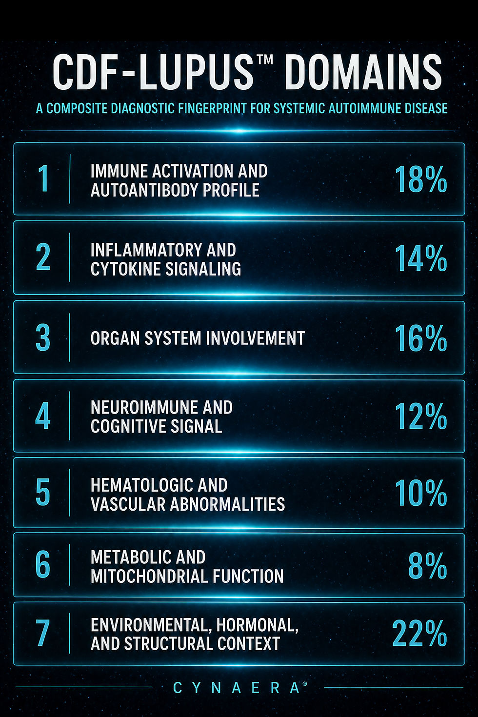 Text listing seven CDF-Lupus domains with percentages against a starry black background. Header reads CDF-Lupus Domains. By CYNAERA