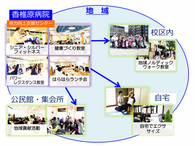 香椎原病院の充実した介護予防アイテムイラスト