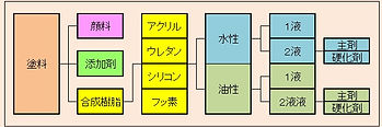 塗料の種類と耐久性のイラスト