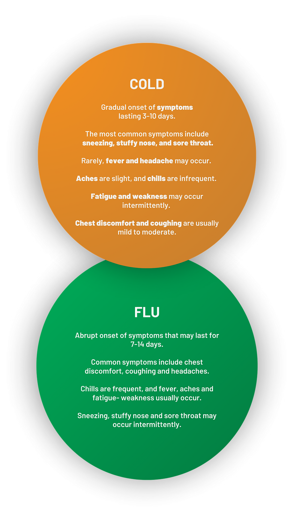 circles with cold & flu information