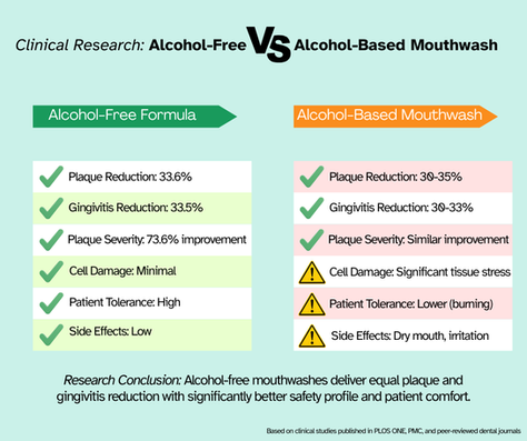Comparison chart: Alcohol-Free vs Alcohol-Based Mouthwashes