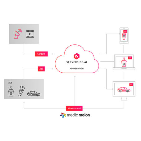 MediaMelon and Nowtilus’ Serverside.ai Partner Together