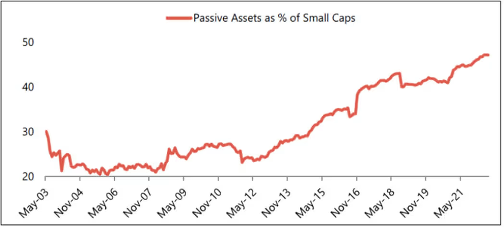 Source: Jefferies, EPFR   There is so much passive investing in small cap stocks these days, the active fund manager can operate with a distinct advantage 