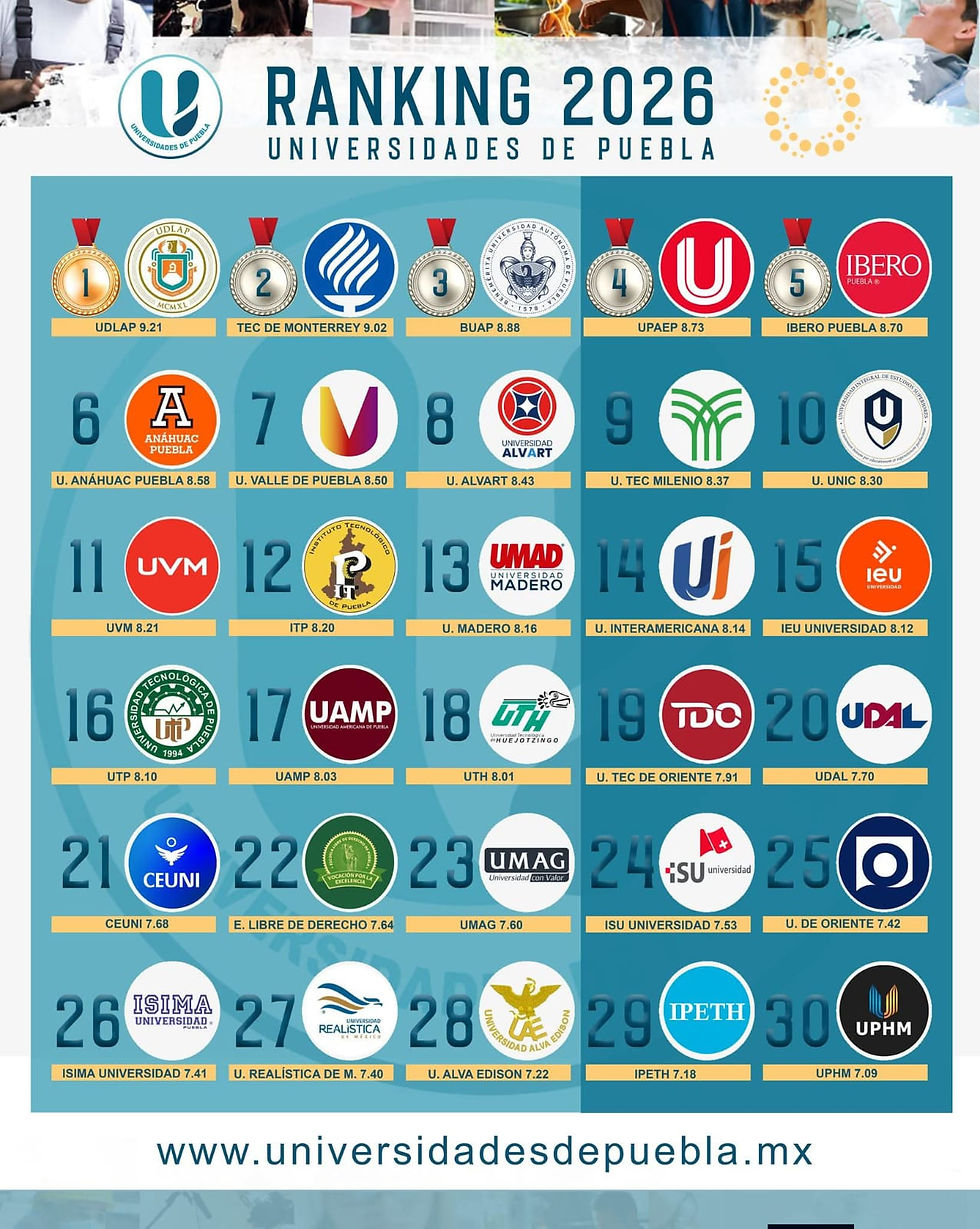 UTH lugar 18 de 150 universidades en Puebla.