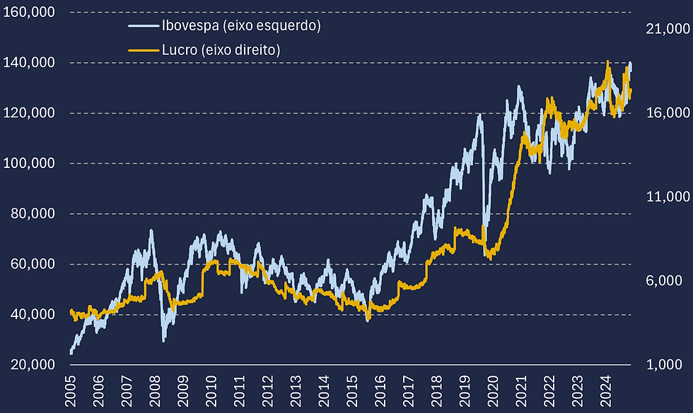 Gráfico 1: Performance do Ibovespa X Lucro anual projetado do Ibovespa