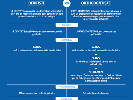 Pourquoi choisir un orthodontiste?