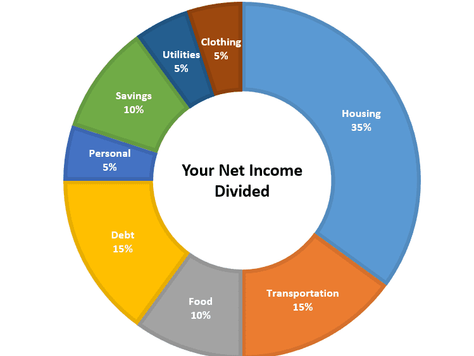How To Spend And Save Your Money: A Guide To Dividing Your Paycheck.
