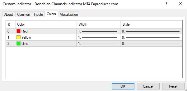 Free Donchian Channels Indicator MT4