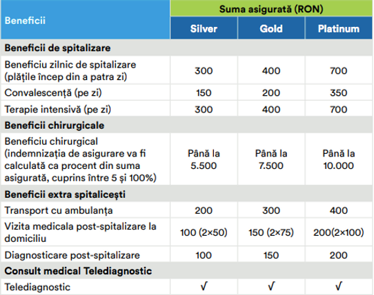 Tabel beneficii asigurare