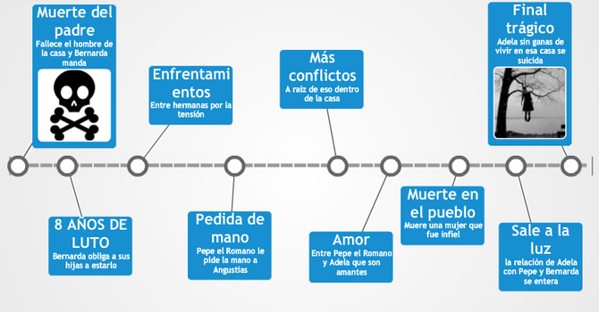 Línea del tiempo de La casa de Bernarda Alba