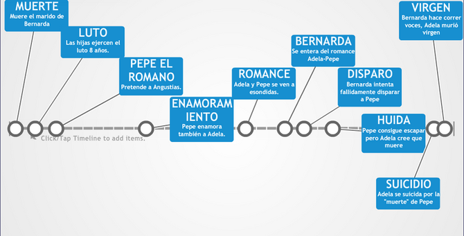 Línea del tiempo de La casa de Bernarda Alba
