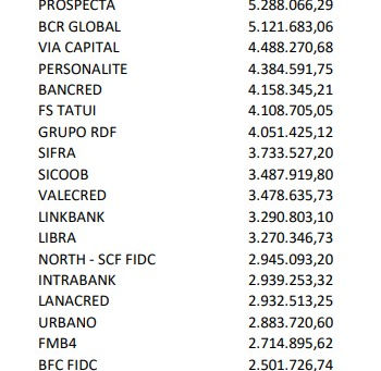 RJ do GRUPO DOK - Bancos e FIDCs que se lascaram feio ... R$ 250 milhões só eles!